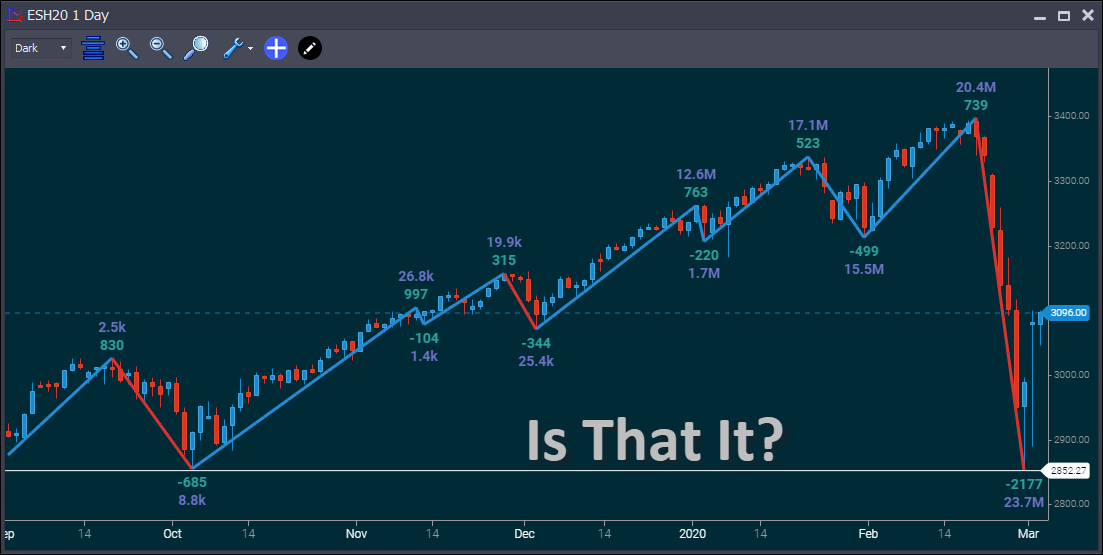 The Eternal Quest For The Market Bottom!