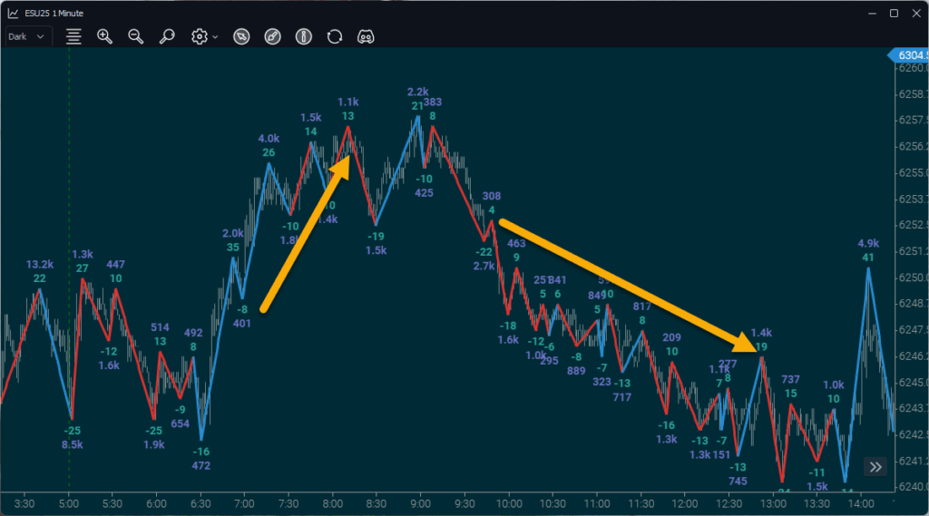 Bar chart with trend indicator