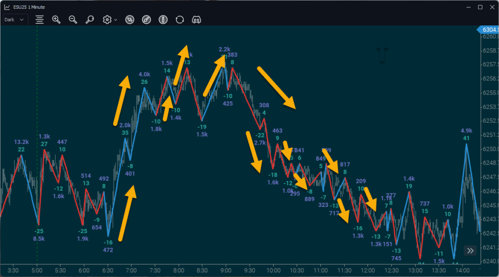 Bar chart with trend indicator