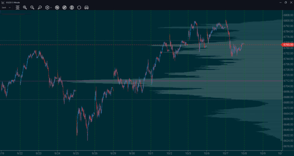 Candlestick chart with Volume Profile Indicator